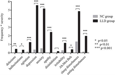 Neuropsychiatric Symptoms Exacerbate the Cognitive Impairments in Patients With Late-Life Depression